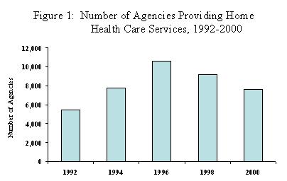 Number of Agencies Providing Home HealthCare Services, 1992-2000