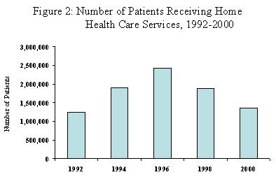 Number of Agencies Receiving Home HealthCare Services, 1992-2000
