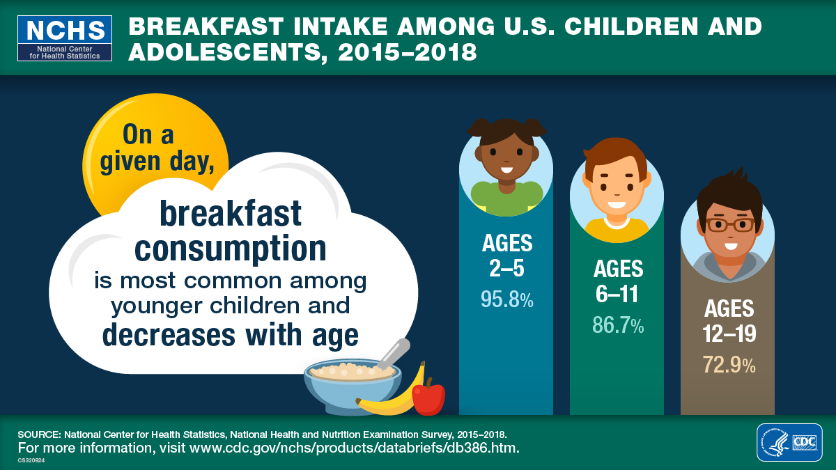 This visual abstract shows that breakfast consumption is most common among younger children and decreases with age among U.S. children and adolescents aged 2–19 for the time period 2015 through 2018.