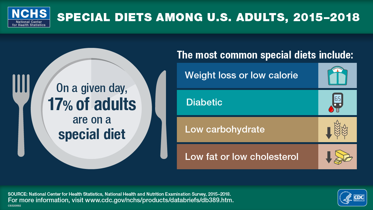 This visual abstract shows that on a given day, 17 percent of U.S. adults are on a special diet. The most common special diets include weight loss or low calorie, diabetic, low carbohydrate, and low fat or low cholesterol. This survey was taken 2015 through 2018.