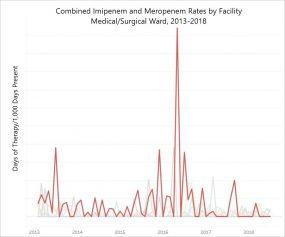 The figure shows the combined imipenem and meropenem rates for multiple facilities from 2013-2018. The outlier facility is shown in red and has a substantially higher rate than the comparetor facilities until after the intervention occurred. After the intervention, the outlier facility had a rate similar to other facilities in the healthcare system. Note: actual rates are withheld per the facility's request.