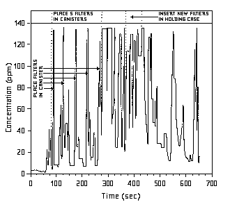 Figure 14. Worker exposure to PERC during changing clay/carbon solvent filters on a transfer machine.