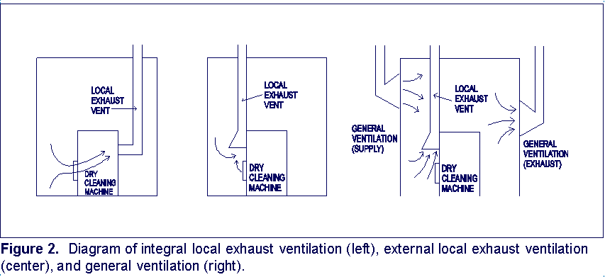 Figure 2. diagram of integral local exhaust ventilation (left), external local exhaust ventilation (center), and general ventilation (right).