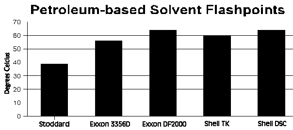 Figure 1. Flashpoints of Stoddard solvent and four of the recently developed petroleum-based drycleaning solvents (with higher flashpoints).