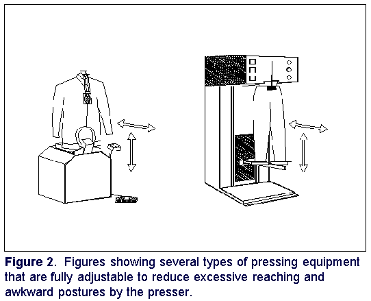 Figure 2. Figures showing several types of pressing equipment that are fully adjustable to reduce excessive reaching and awkward postures by the presser.