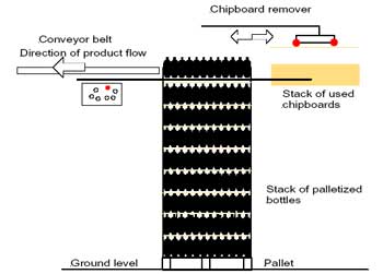 Figure 1 Side view of depalletizing operation.