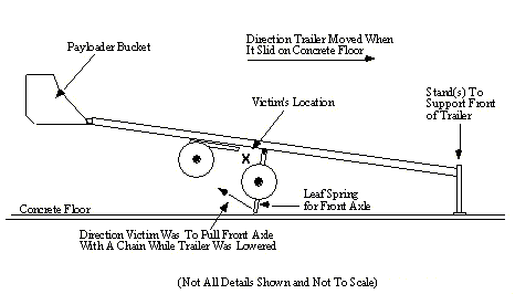 Figure 1. Side view of trailer, back end raised by payloader bucket.