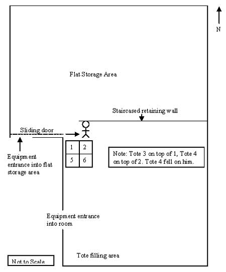 Figure 4. Layout of work area where deceased filled and stacked bean totes.