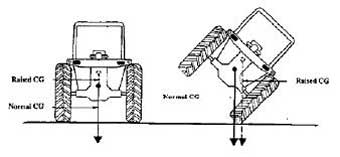 Figure 9. Higher center of gravity allows a side overturn to occur more quickly