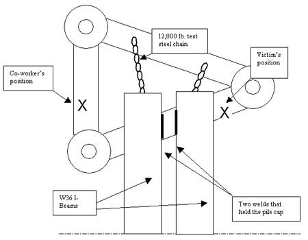 Figure 3. The victim and co-worker’s positions on the pile cap at the time of the collapse.