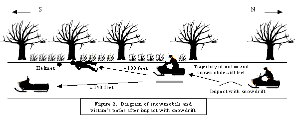 diagram of snowmobile and victim's paths after impact with snowdrift