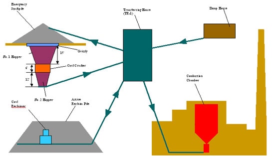 Figure 1. Illustration of the coal handling system in the coal-fired generating plant (The arrows demonstrate the coal moving directions).
