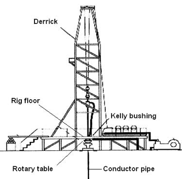 Figure 1. Oil Rig Diagram (not to scale)