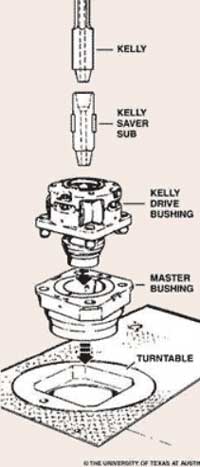 Figure 3. Diagram of Kelly, Bushing, and Rotary Table