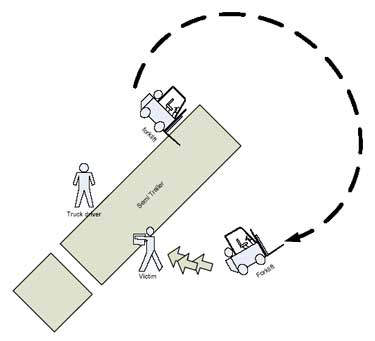 Diagram showing victim's position when the forklift struck him.