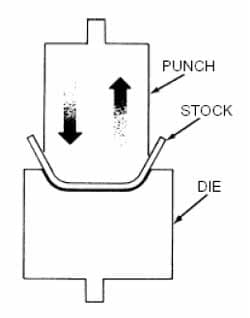 The point of operation on a power press involves forced contact of a punch onto a die in order to shape or puncture metal parts. Both punch and die may be replaced for different jobs.