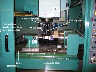 milling machine’s point of operation