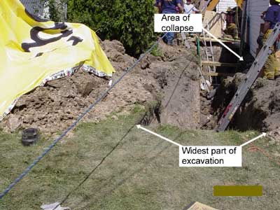 Trench with arrows pointing to area of collapse and widest part of excavation