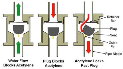 Graphic 2. Diagram of failed check valve, Left- Plug open with water flowing. Water blocks gas backflow., Center- Plug properly seated, gas flow is blocked., Right- Plug failure. Pin hangs on pipe nipple, gas flows past plug. (Recreated &amp; modified CSB Graphic)