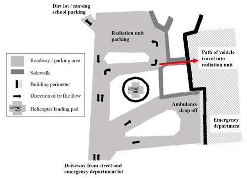 Building perimeter and direction of traffic flow