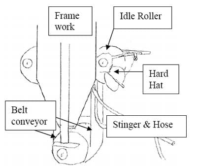 drawing of belt conveyor, frame work, idle roller, hard hat, and stinger and hose