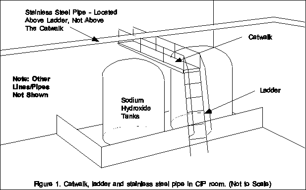diagram of catwalk, ladder, and stainless steel pipe in CIP room