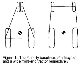 stability baselines of a tricycle and a wide      front-end tractor respectively