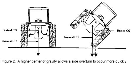 higher center of gravity allows a side overturn to      occur more quickly