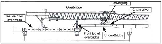 Position of launching gantry at start of launch. Front leg of overbridge is at end of completed bridge.