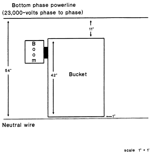 boom/bucket clearance between powerline and neutral wire