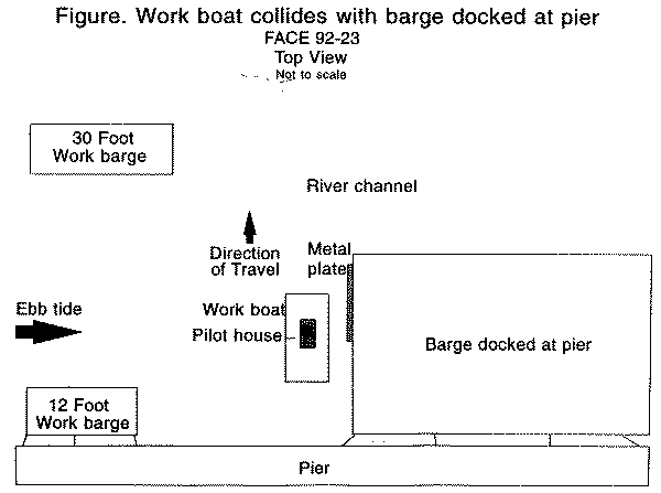 diagram of the work boat colliding with the barge docked at pier