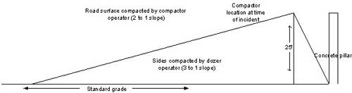 Profile of work site
