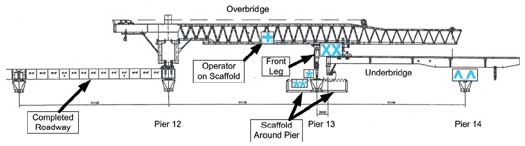 Underbridge is moved past the next pier so that the rear leg of the underbridge can be folded down.