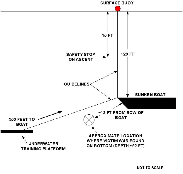 Profile of Incident Site