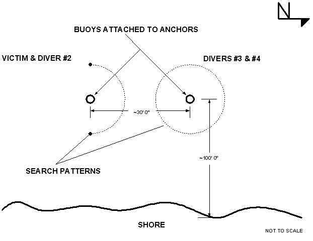 Diagram: Drawing of the search pattern used by the victim and Diver #2 and the search pattern used by Divers #3 & #4.