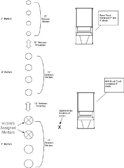 Diagram. Layout of Mortars and Storage Areas