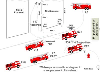 location of fire trucks and hoselines