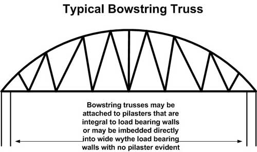 Typical Bowstring Truss