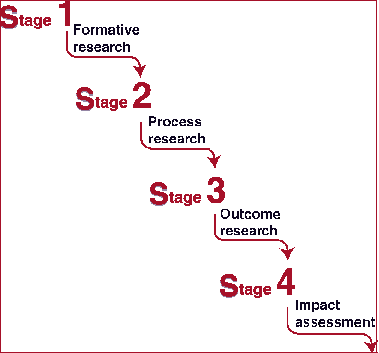 Logical and progressive stages for training intervention effectiveness 