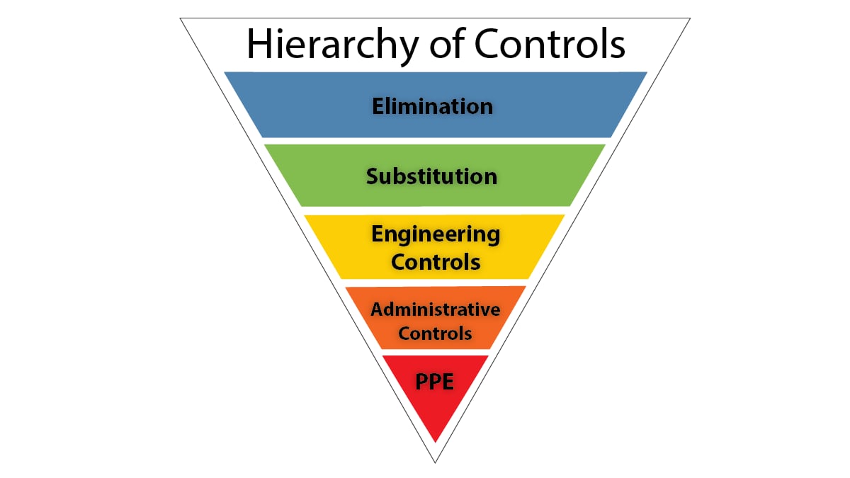 The inverted pyramid has the most effective controls at the top.