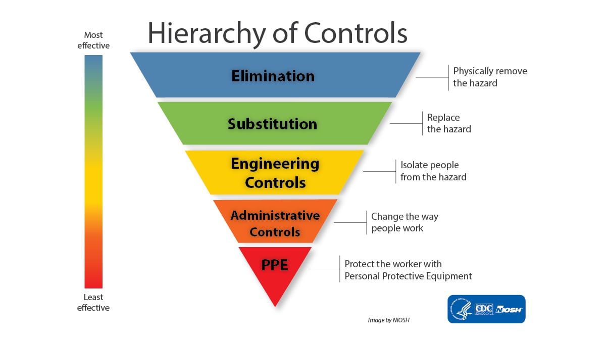 The best order to prevent risk is elimination, substitution, engineering controls, administrative controls, then PPE.