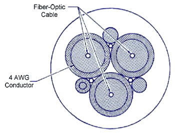Cross section of a #4 AWG Round G-GC cable with the fiber-optic cable embedded within each of the three conductors