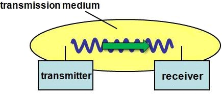 Figure 2-1. Components of a simple wireless communications link.