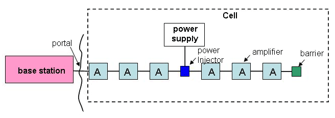 Figure 2-10. Main components of a leaky feeder system.