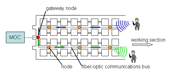 Figure 2-19. WLAN with fiber-optic backhaul links.