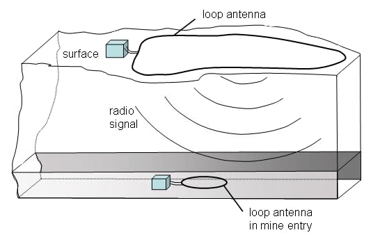 Figure 2-38. Surface and underground antennas for a TTE system.