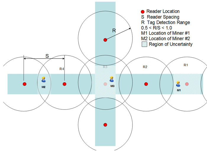 Figure 3-9. An RFID system layout showing readers whose detection ranges overlap.