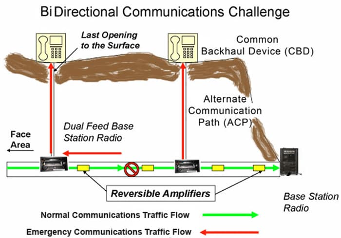 Figure 4-7. Bidirectional communications challenge.