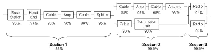 Figure 4-8. Block diagram of portion of leaky feeder showing percentage reliability of each component [QinetiQ 2008].