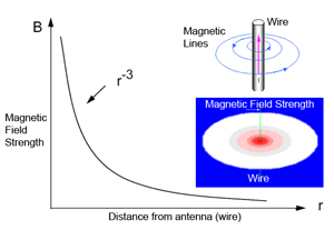 Magnetic field decaying as a function of distance from the antenna